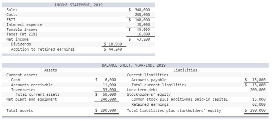 INCOME STATEMENT, 2019 Sales $ $ Costs EBIT Interest expense Taxable income Taxes (at 21%) Net income Dividends Addition to r
