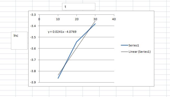 t -3.3 0 10 20 30 40 -3.4 y = 0.0241x -4.0769 Inc -3.5 Series1 -3.6 Linear (Series1) -3.7 -3.8 -3.9