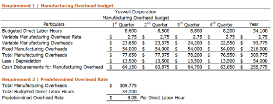 2nd Quarter 3rd Quarter Requirement 1 | Manufacturing Overhead budget Yuvwell Corporation Manufacturing Overhead budget Parti