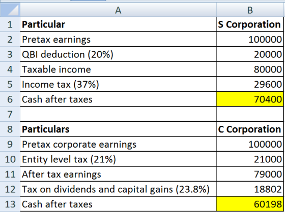 B А 1 Particular 2 Pretax earnings 3 QBI deduction (20%) 4 Taxable income 5 Income tax (37%) 6 Cash after taxes s Corporation