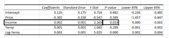 Coefficients Standard Error tstat P-value Lower 95% Upper 95% Intercept Price 0.236 1.457 0.125 0.175 0.558-0.547 0.714 0.482