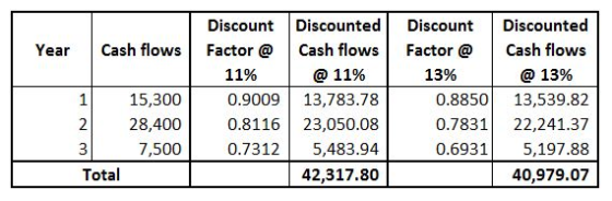 Discounted Discount Discount Discounted Cash flows Cash flows Cash flows Factor @ Factor @ Year 11% @ 11% 13% @ 13% 15,300 1