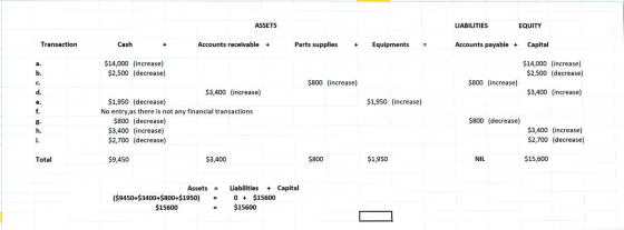 ASSETS LIABILITIES EQUITY Transaction Cash + Accounts receivable + Parts supplies + Equipments Accounts payable + Capital $14