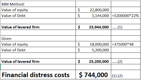 MM Method: Value of equity Value of Debt $ $ 22,800,000 1,144,000 =5200000* 22% Value of levered firm $ 23,944,000 ...... (1)