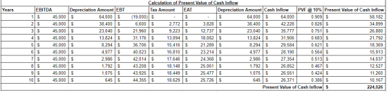 Years EBITDA Depreciation Amount EBT 1 $ 45,000S 64,000 S 25 45,000 $ 38,400 S 3 $ 45,000 S 23,040S 4 $ 45,000S 13,824S 5 S 4