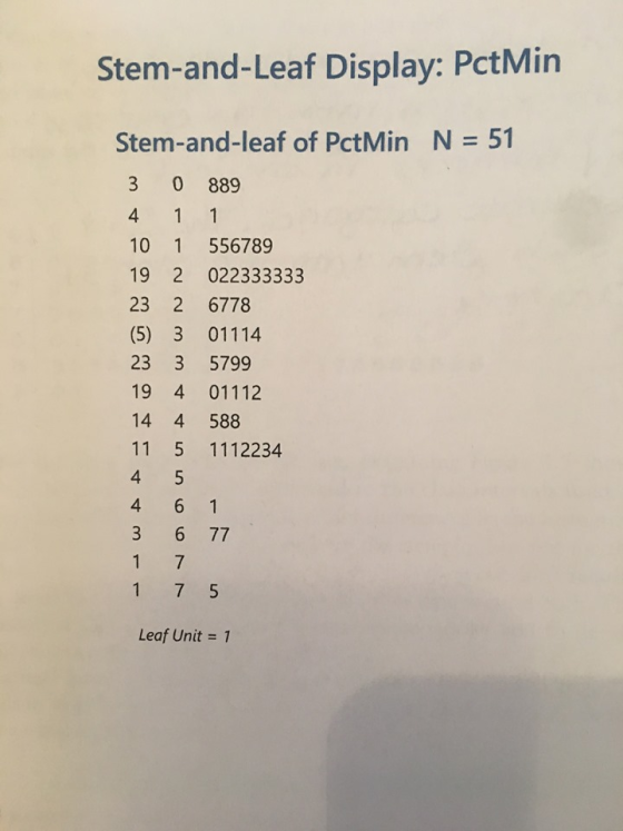 Stem-and-Leaf Display: PctMin Stem-and-leaf of PctMin N = 51 3 0 889 4 1 1 10 1 556789 19 2 022333333 23 2 6778 (5) 3 01114 2