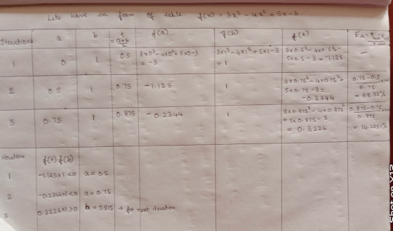 Leto have a in form b It of table. fca) f(x) = 323 - 4 2² + 5x 3. 706 & (+) Iterations Ea=itita 0. 5 3x09 - 4X0²+ sxo-3 3x13_