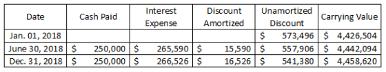 Date Date | Cash Paid Jan. 01, 2018 June 30, 2018 $ Dec. 31, 2018 $ Interest Discount Unamortized Carrying Value Expense Amor