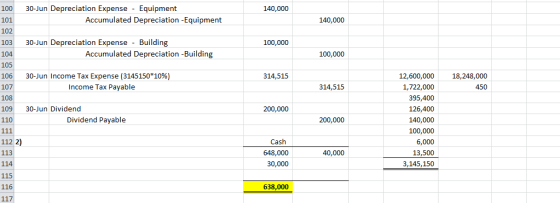 100 140,000 30-Jun Depreciation Expense - Equipment Accumulated Depreciation -Equipment 101 140,000 100,000 102 103 104 105 1