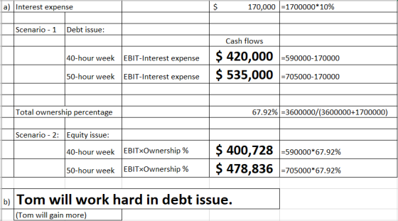 a) Interest expense $ 170,0001700000* 10% Debt issue: Scenario 1 Cash flows $ 420,000590000-170000 40-hour week EBIT-Interest