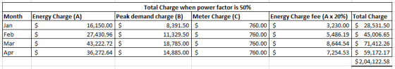 Energy Charge (A) Total Charge when power factor is 50% Peak demand charge (B) Meter Charge (C) Energy Charge fee (A x 20%) T