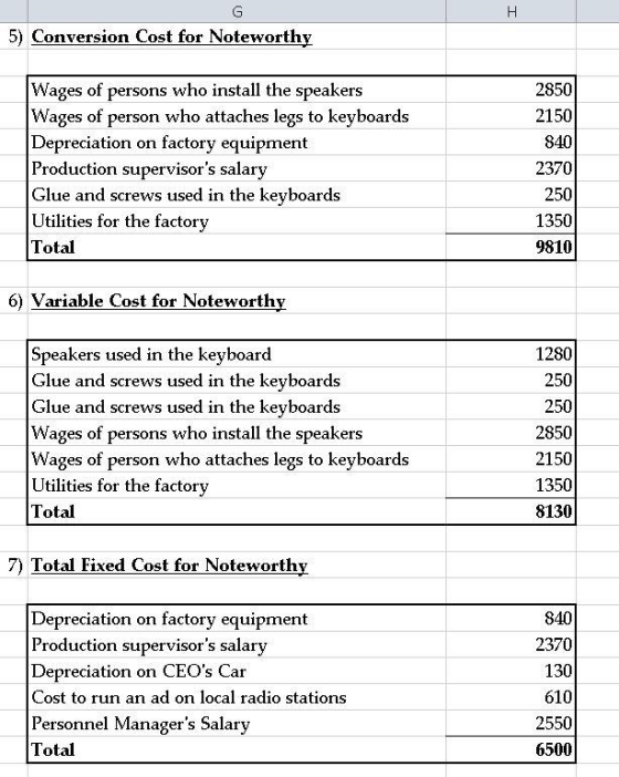 5) Conversion Cost for Noteworth Wages ot persons who install the speakers Wages of person who attaches legs to keyboards Depreciation on factory equipment Production supervisors salary Glue and screws used in the keyboards Utilities for the factorv Total 2850 2150 840 2370 250 1350 9810 6) Variable Cost for Noteworth peakers used in the keyboard Glue and screws used in the keyboards Glue and screws used in the keyboards Wages of persons who install the speakers Wages of person who attaches legs to keyboards Utilities for the factor Total 1280 250 250 2850 2150 1350 8130 7 Total Fixed Cost for Noteworthy epreciation orn factory equipmen Production supervisors salary Depreciation on CEOs Car Cost to run an ad on local radio stations Personnel Managers Salary Total 840 2370 130 610 2550 6500