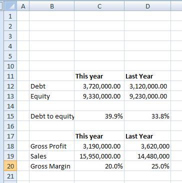 А в C D vear Debt Equity This year 3,720,000.00 9,330,000.00 Last Year 3,120,000.00 9,230,000.00 Debt to equity 39.9% 33.8% G