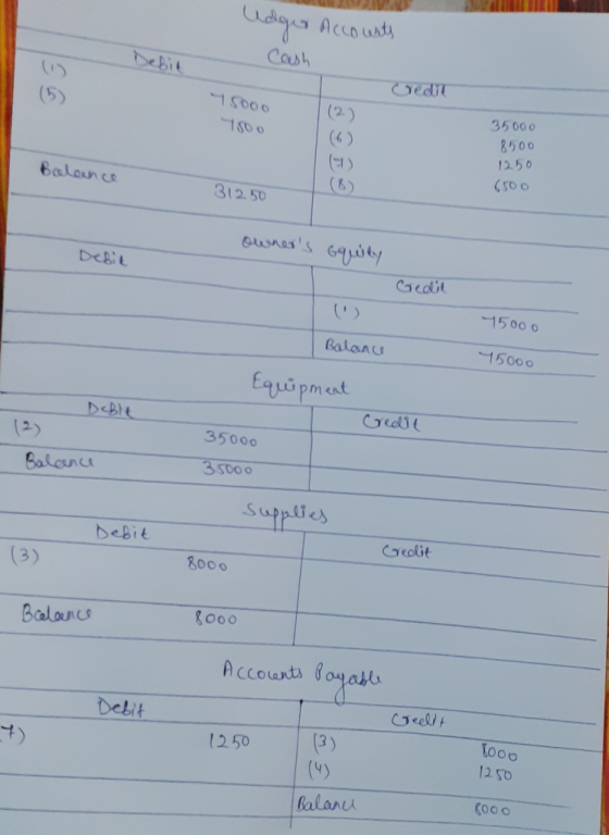 Uolger Accounts To Debit Cash bil Gede 1500 1500 35000 Balounce 8500 1250 (500 31250 owners squiry Debil Gede 15000 Balance