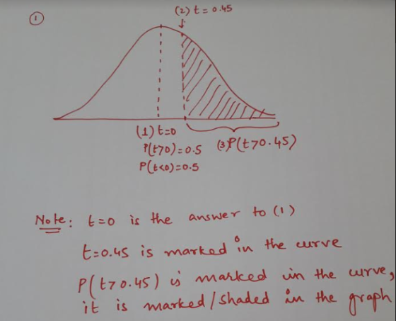(2) t = 0.45 (1) t=0 P(+70) -0.5 3P(70.45) P(t,0)=0.5 Note: t=0 is the answer to (1) t=0.45 is marked in the curve P/t70.45)