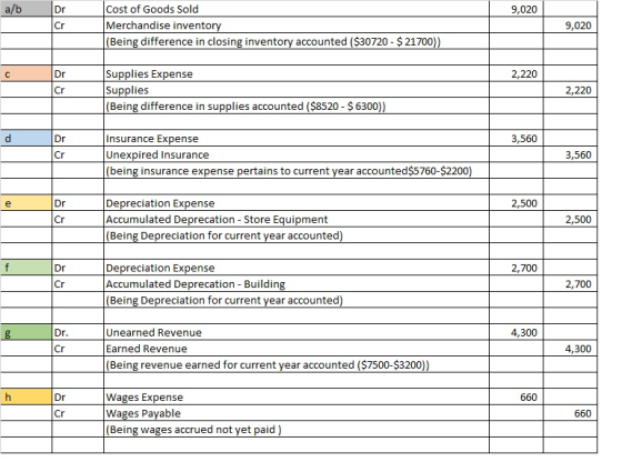 a/b 9,020 Cost of Goods Sold Merchandise inventory (Being difference in closing inventory accounted ($30720 - $ 21700)) 9,020