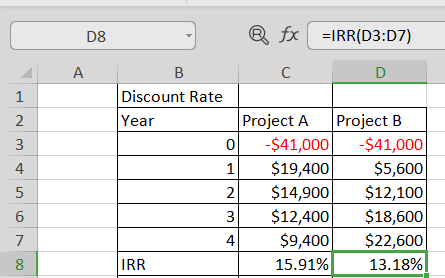 D8 Year @fx =IRR(D3:07) в с D Discount Rate Project A Project B -$41,000 -$41,000 1 $19,400 $5,600 2 $14,900 $12,100 3 $12,40