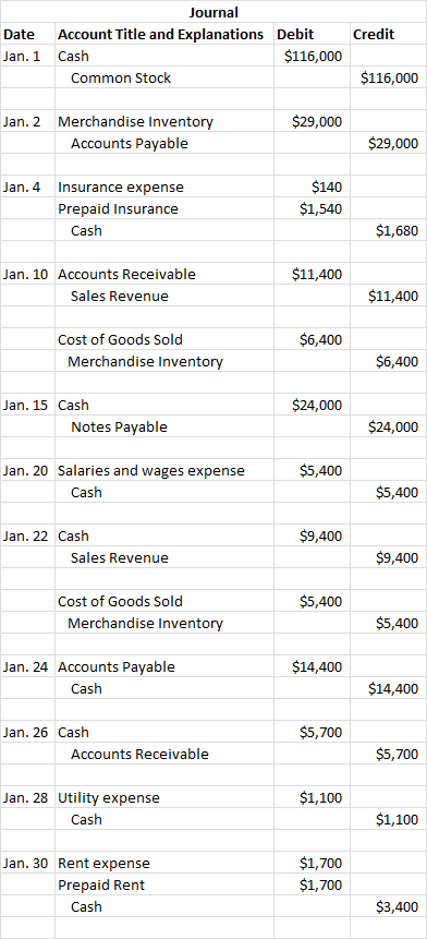 Credit Journal Date Account Title and Explanations Debit Jan. 1 Cash $116,000 Common Stock $116,000 $29,000 Jan. 2 Merchandis