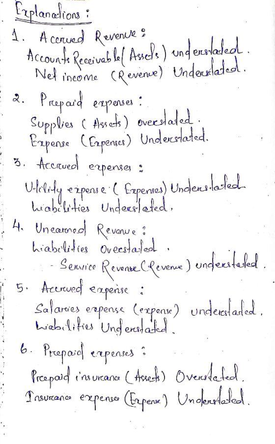 · Explanations : 1. A cerved Revenue - Accounts Receivable Assels) understated. Net income Crevenue) Underlated. & Prepaid ex