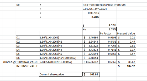 Ke Risk free rate+Beta*Risk Premium 0.0176+1.34*0.0524 0.087816 8.78% DA 1.96*(1+0.2265) 1.96*(1+0.2265)^2 1.96*(1+0.2265)^3
