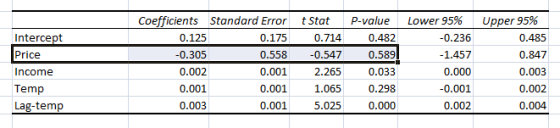 Coefficients Standard Error 0.175 0.558 0.001 tstat P-value Lower 95% Upper 95% Intercept Price Income Temp Lag-temp 0.125 0.