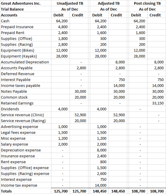 Unadjusted TB As of Dec Debit Credit 64,200 4,800 2,400 1,800 2,800 12,000 28,000 Adjusted TB As of Dec Debit Credit 64,200 2