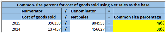 Common-size percent for cost of goods sold using Net sales as the base Numerator / Denominator = Cost of goods sold / Net Sal