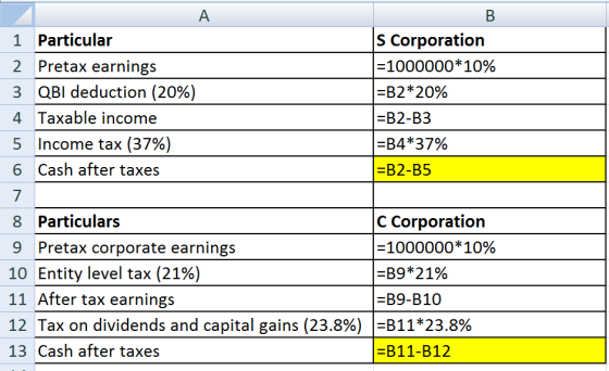B s Corporation =1000000*10% =B2*20% 1 Particular 2 Pretax earnings 3 QBI deduction (20%) 4 Taxable income 5 Income tax (37%)