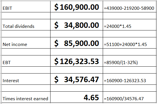 EBIT =439000-219200-58900 Total dividends $ 34,800.00 =24000*1.45 Net income $ 85,900.00 -51100+24000*1.45 EBT $ 126,323.53 -