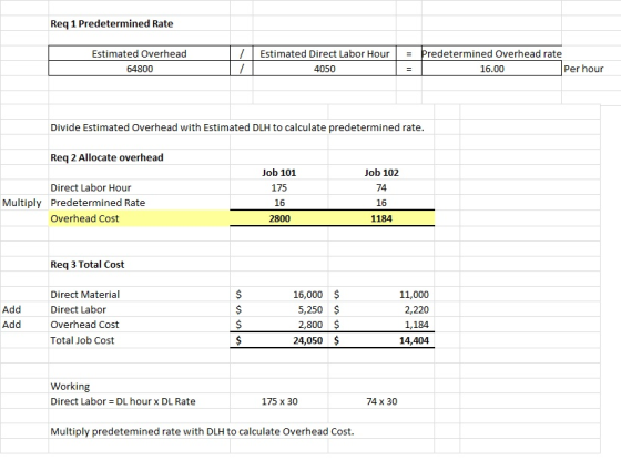 Req 1 Predetermined Rate Estimated Overhead 64800 Estimated Direct Labor Hour 4050 = predetermined Overhead rate 16.00 Per ho