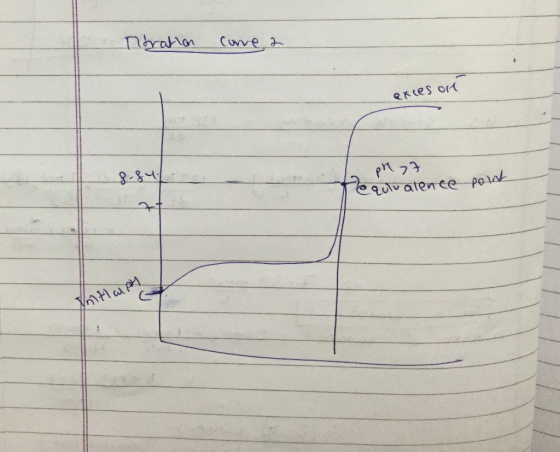 Titration Core 2 exces on pH 7 equlualence point Intap