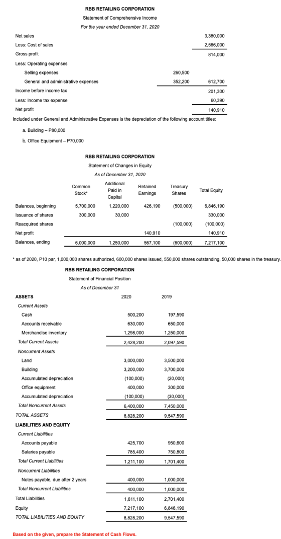 RBB RETAILING CORPORATION Statement of Comprehensive Income For the year ended December 31, 2020 Net sales Less: Cost of sale