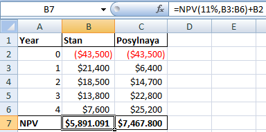 B7 foc =NPV(11%,B3:36) +B2 C D E 1 Year Stan Posylnaya 0 ($43,500) ($43,500) 1 $21,400 $6,400 2 $18,500 $14,700 3 $13,800 $22