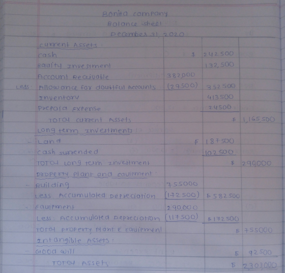 Bonita company Balance sheel Decombes 31 2020 current Assets cash 1 242 500 Equity Investment 132, 500 ACCOUNT Receivable 382