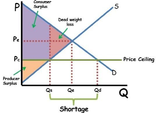 Consumer Surplus Dead weight loss Pe Pc Price Ceiling Producer Surplus Qs Qe Qd Shortage