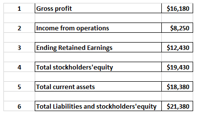 1 Gross profit $16,180 Income from operations $8,250 Ending Retained Earnings $12,430 Total stockholdersequity $19,430 Total