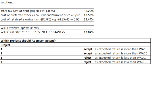 solution: after tax cost of debt (rd) =0.11*(1-0.25) cost of preferred stock rp= Dividend/current price 6/57 Cost of retained