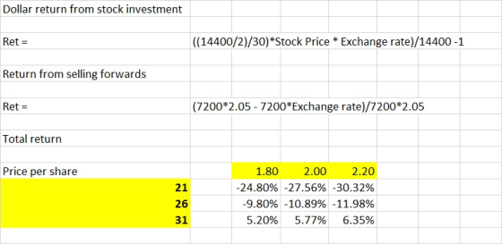 Dollar return from stock investment Ret = ((14400/2)/30) *Stock Price * Exchange rate)/14400-1 Return from selling forwards R