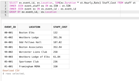 1 2 3 4 5 SELECT ev.event_id, ev.Location, SUM(ev.Duration * st.Hourly_Rate) Staff_Cost FROM staff st INNER JOIN event_staff