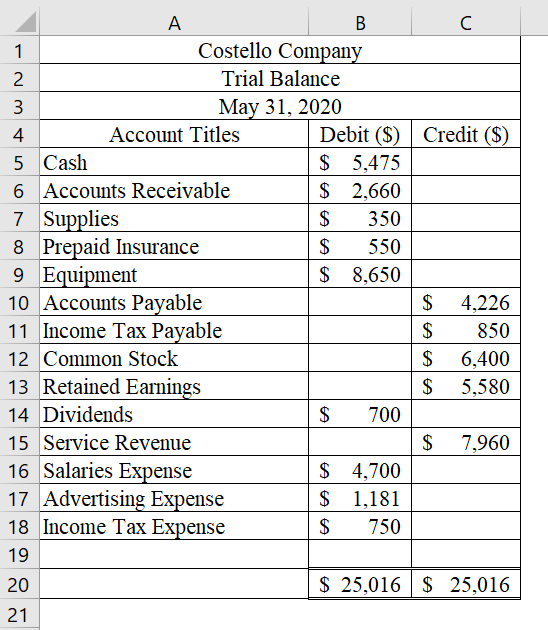 C 4 Credit ($) 350 А B 1 Costello Company 2 Trial Balance 3 May 31, 2020 Account Titles Debit ($) 5 Cash $ 5,475 6 Accounts R