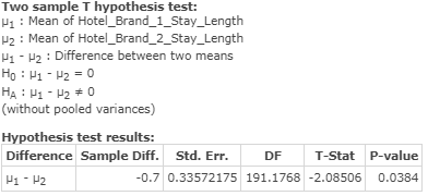 Two sample T hypothesis test: V1 : Mean of Hotel_Brand_1_Stay_Length 12 : Mean of Hotel_Brand_2_Stay_Length V1 - H2 : Differe