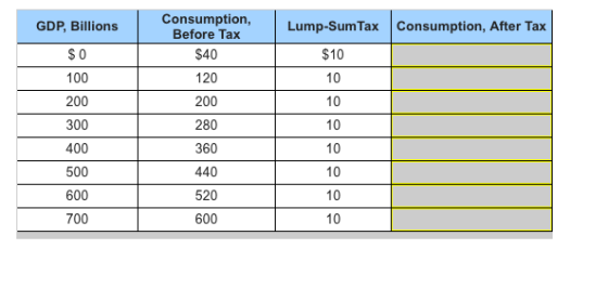 Image for Assume that, without taxes, the consumption schedule of an economy is as follows: Compare the MPC and the mu