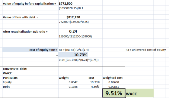 Value of equity before capitalisation = $772,500 (103000*0.75)/0.1 Value of firm with debt = $812,250 772500+(159000*0.25) Af