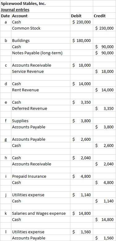 Spicewood Stables, Inc. Journal entries Date Account a Cash Common Stock Credit Debit $ 230,000 $ 230,000 b $ 180,000 Buildin