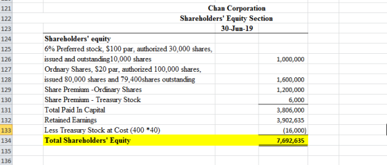 125 1,000,000 Chan Corporation Shareholders Equity Section 30-Jun-19 Shareholders equity 6% Preferred stock, $100 par, auth