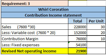 Requirement: 3 Whirl Cororation Contribution Income statement Total Per Unit Sales (7600 *30) 228000 Less: Variable cost (760