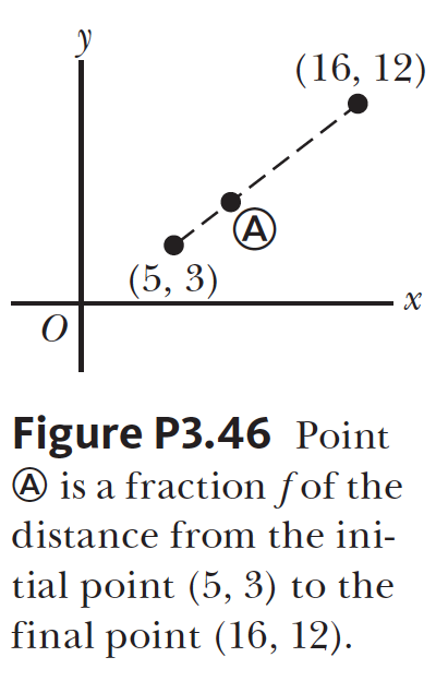 (16, 12) (5. 3) Figure P3.46 Point is a fraction fof the distance from the ini- tial point (5, 3) to the final point (16, 12)