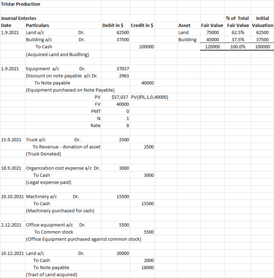 Tristar Production Credit in $ Journal Enteries Date Particulars 1.9.2021 Land a/c Dr. Building a/c Dr. To Cash (Acquired Lan