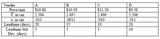 Vender Price/unit $10.00 2.504 013 20 $10.50 2.497 0011 15 2.496 010 10 2.506 011 20 10 ,in cm Leadtime (day Leadtime Std. 5 Dev. (day