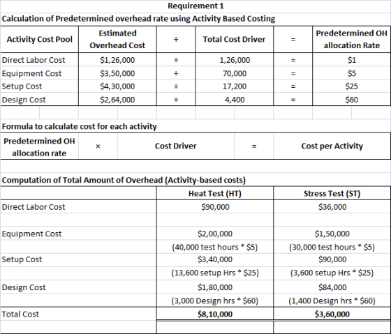 응 Requirement 1 Calculation of Predetermined overhead rate using Activity Based Costing Estimated Activity Cost Pool Total Co